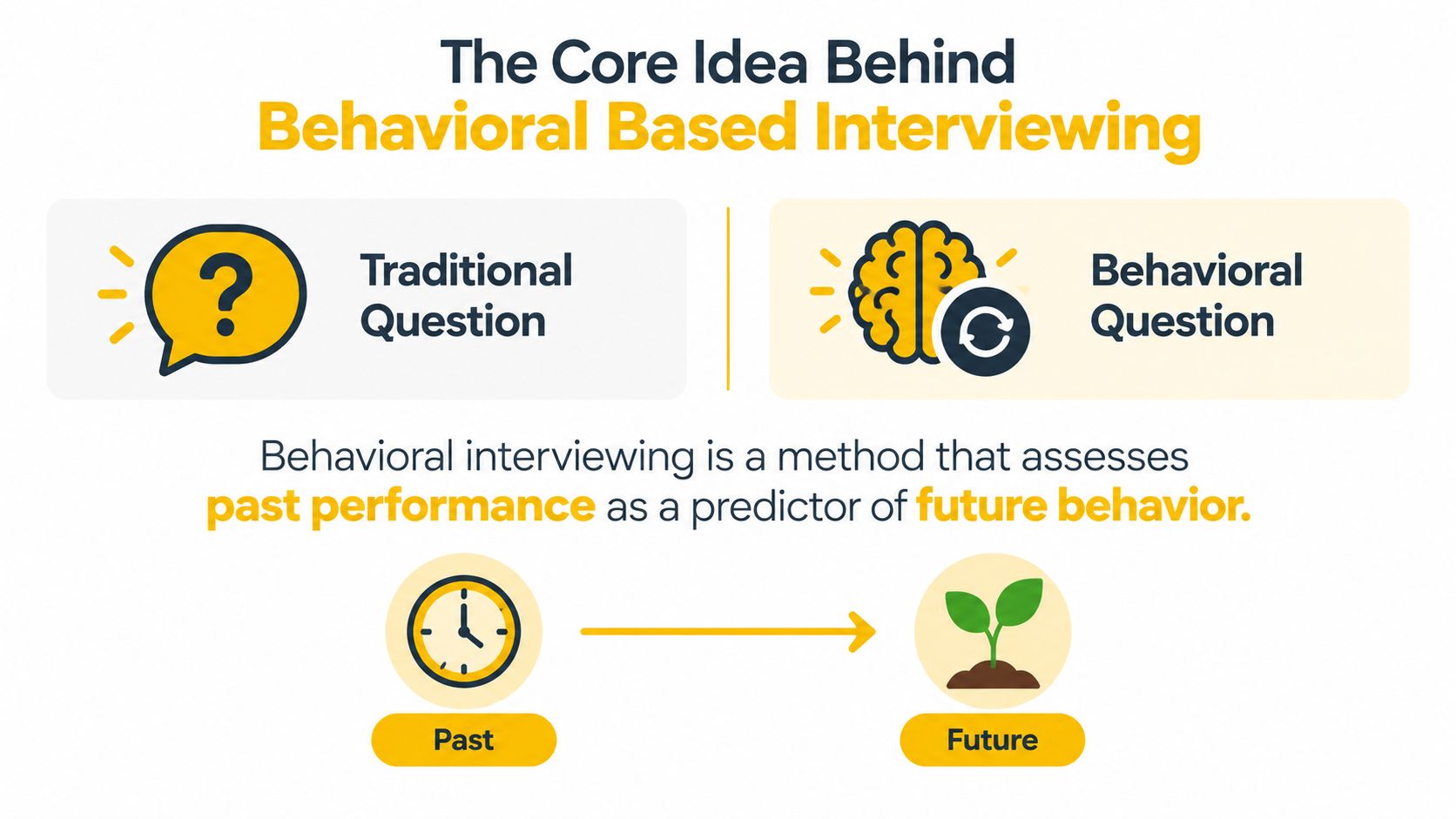 An infographic explaining that behavioral based interviewing uses past performance to predict future behavior in candidates.