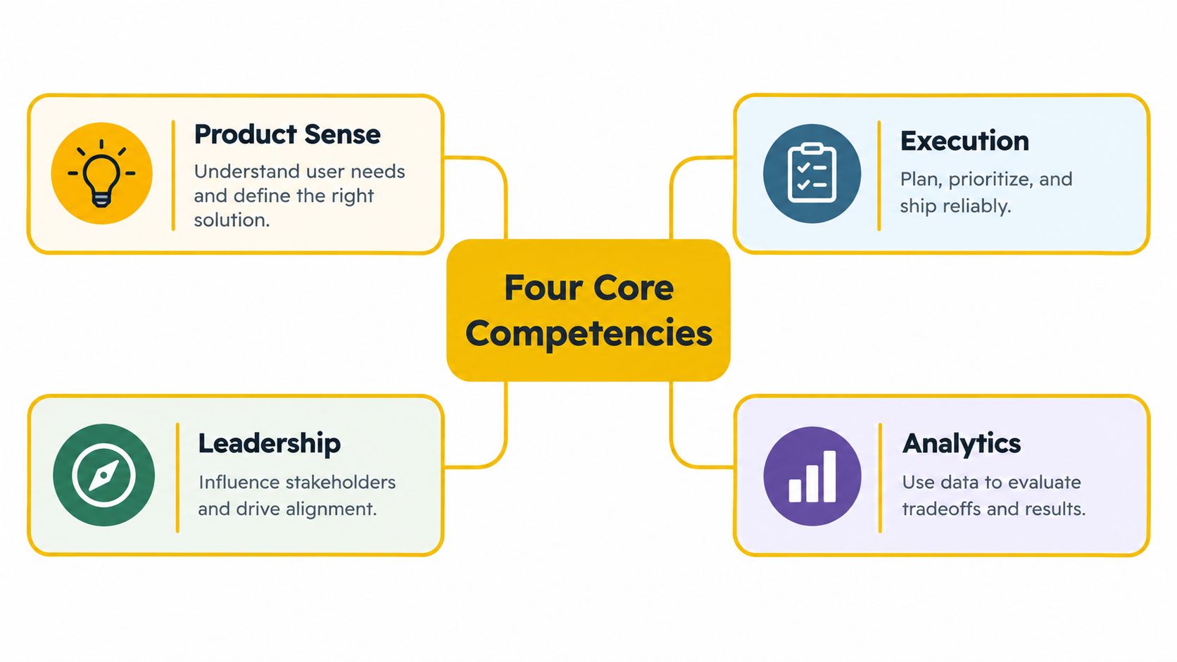A diagram illustrating the four core competencies for product managers: Product Sense, Execution, Leadership, and Analytics.