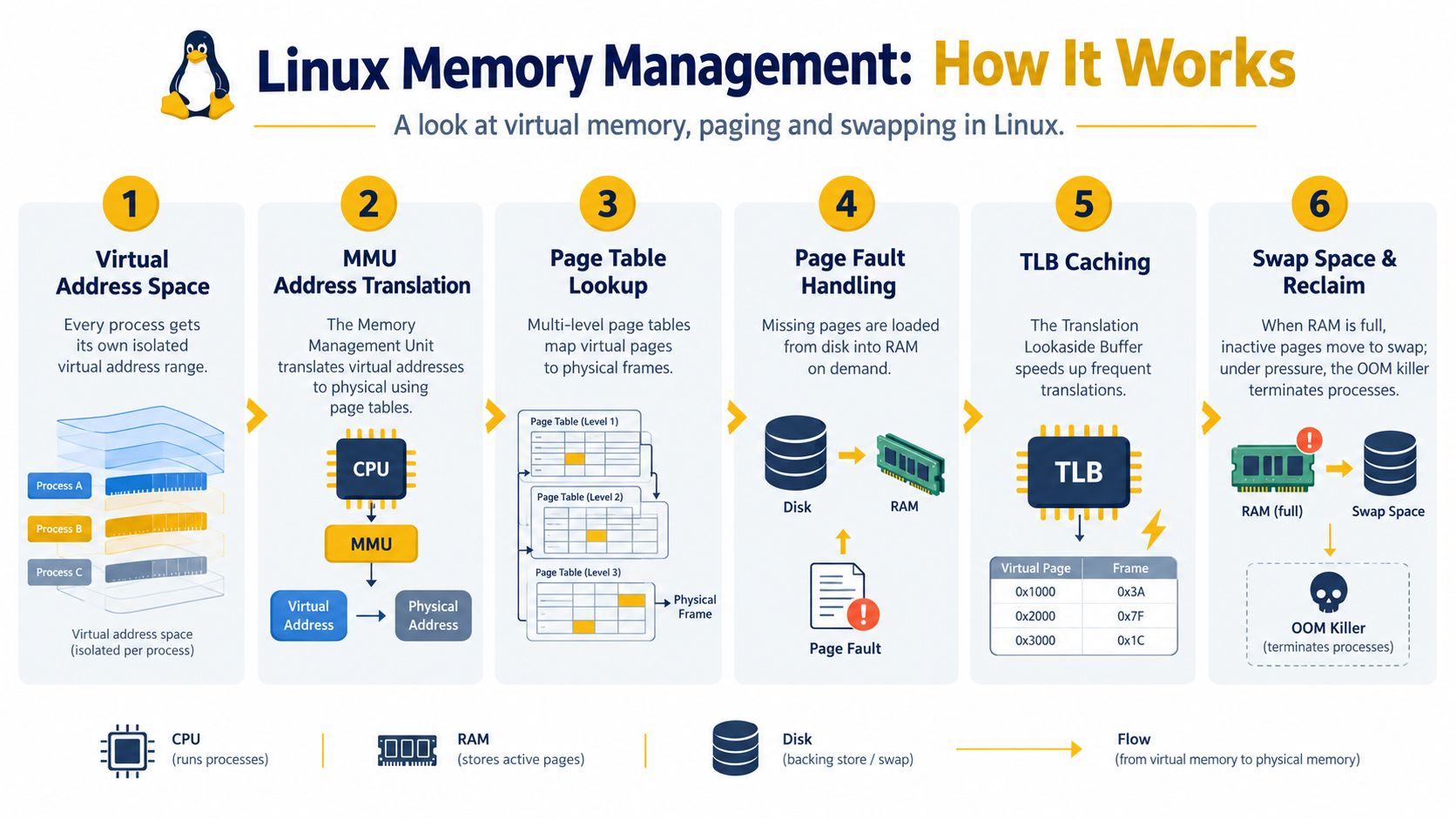 A diagram illustrating the Linux memory management process, including virtual address space, paging, and swapping.