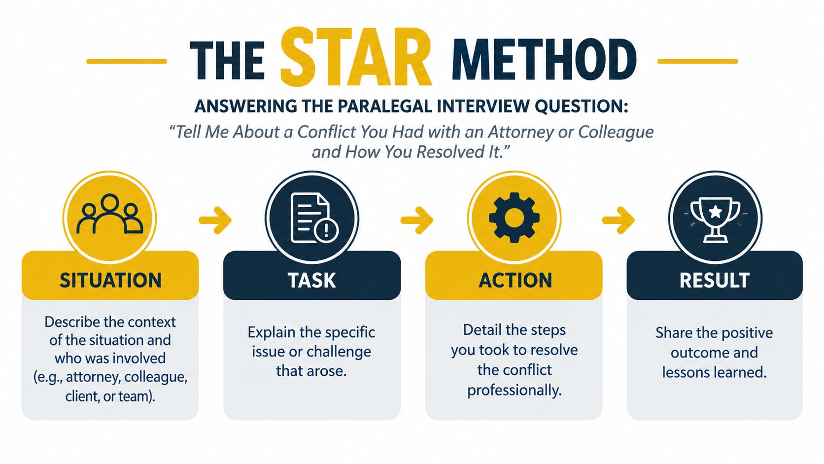 A graphic explaining the STAR method to answer conflict-related paralegal interview questions, breaking it down into four steps.