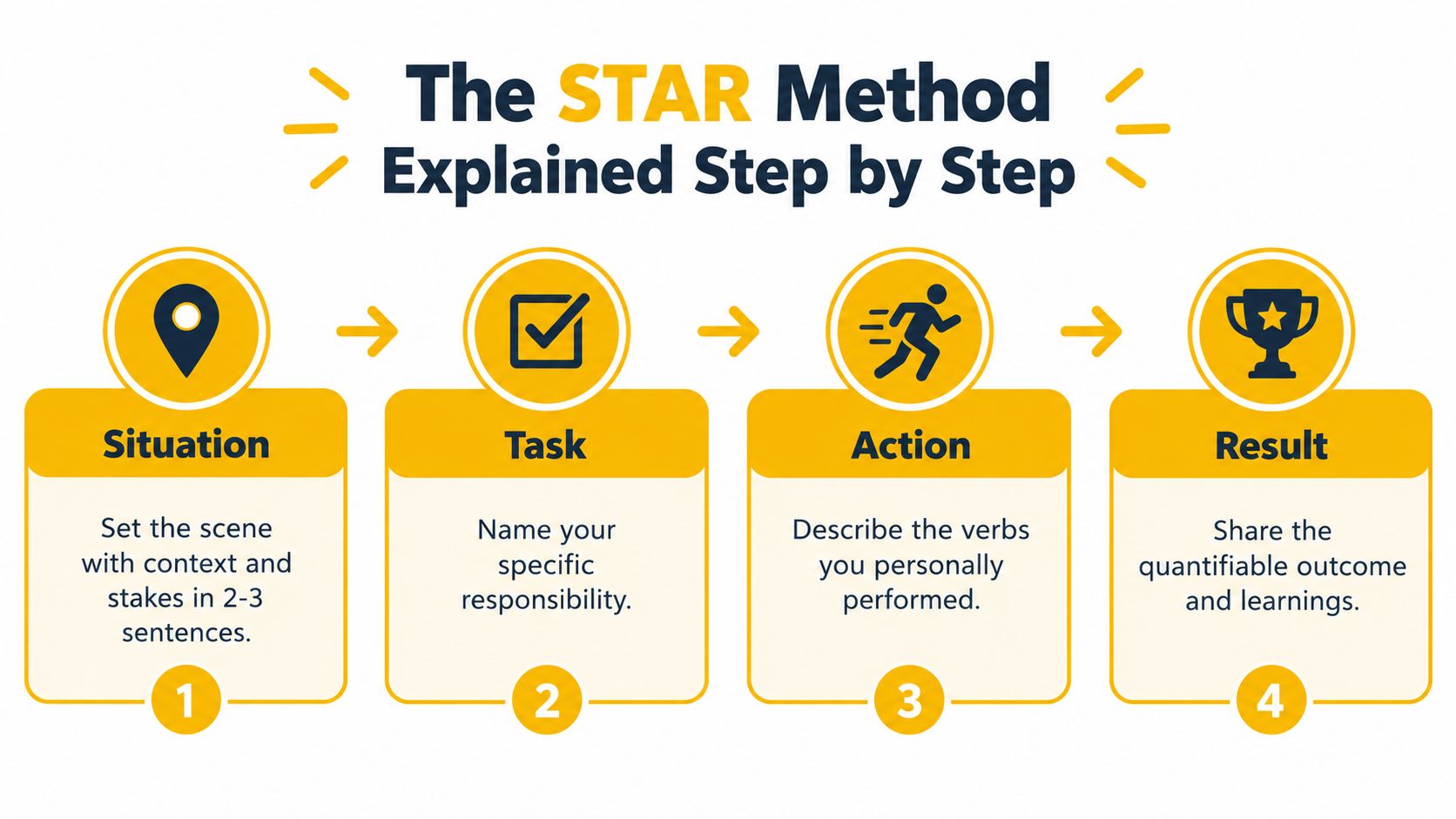 A diagram illustrating the four steps of the STAR method for behavioral-based interviewing, labeled Situation, Task, Action, and Result.