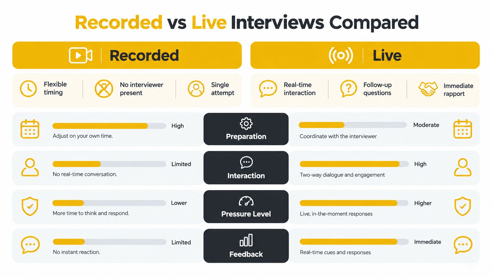 A comparison chart showing the key differences between recorded and live interviews regarding preparation, interaction, pressure, and feedback.