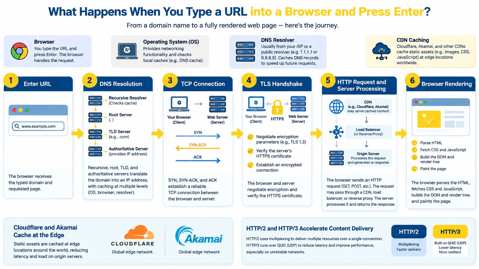 A diagram illustrating the six-step process of what happens when a URL is entered into a web browser.