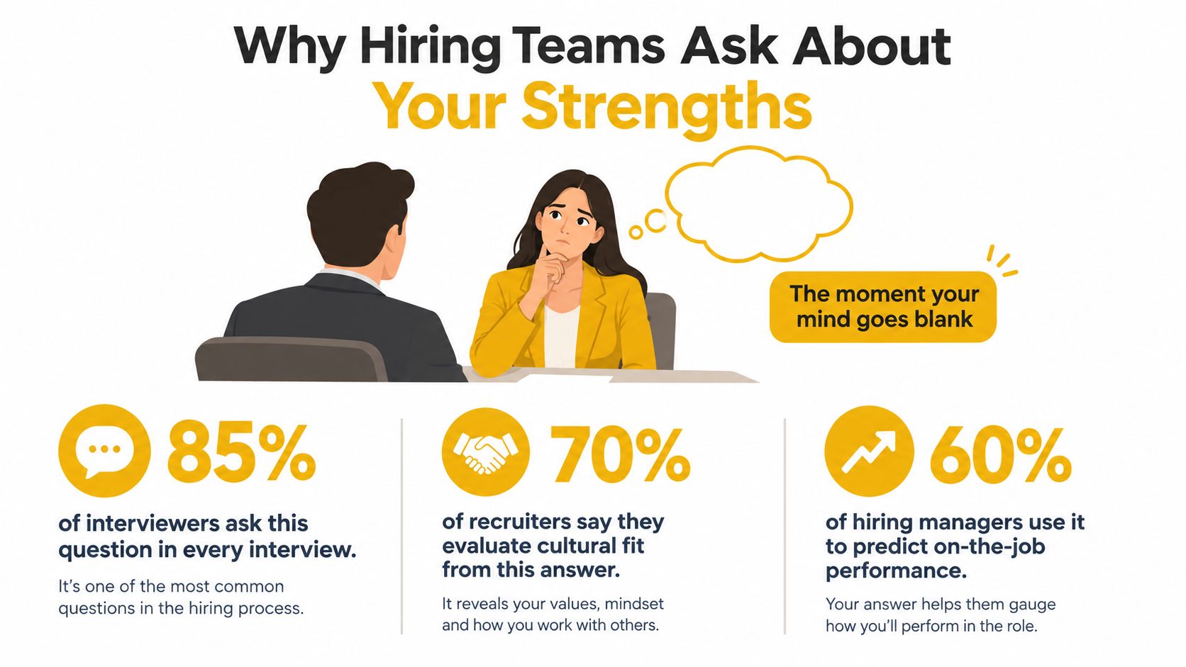 An infographic explaining why recruiters ask job candidates about their strengths during a typical job interview process.