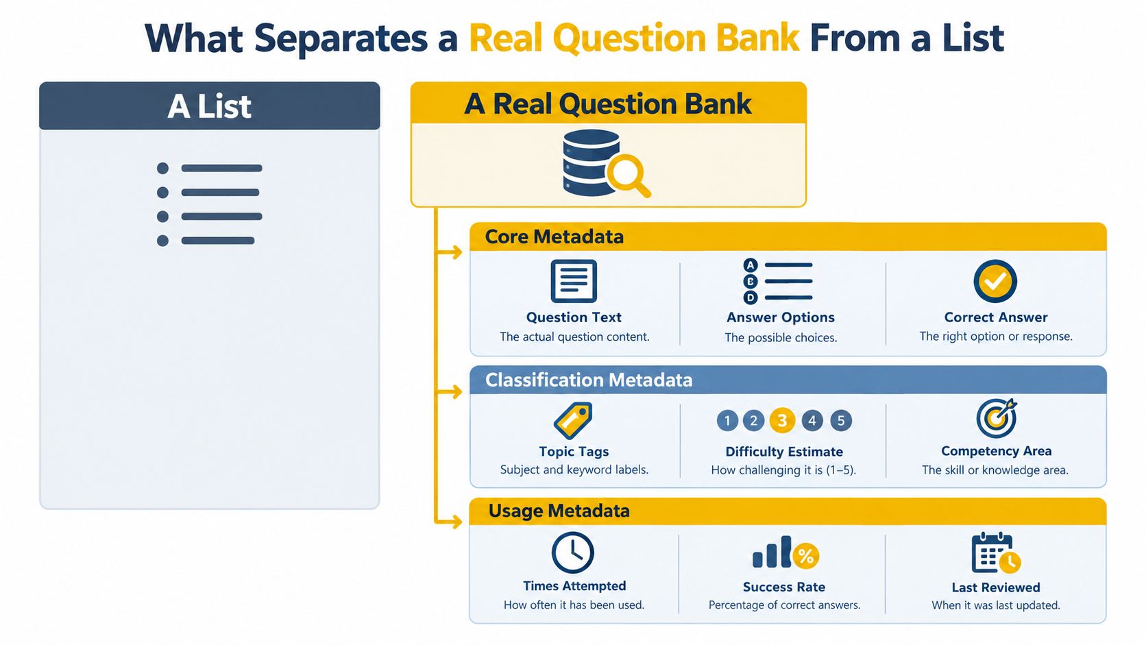 An infographic showing the difference between a simple question list and a structured real question bank.