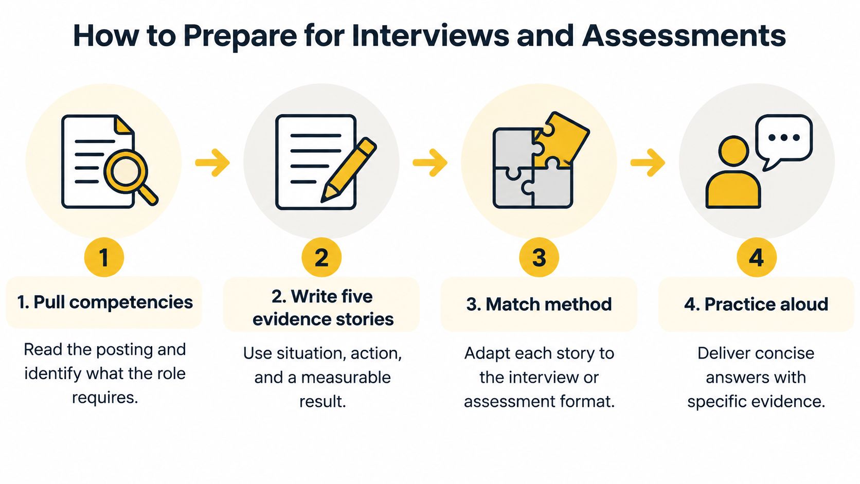 A four-step infographic illustrating a process for preparing for professional job interviews and assessments.