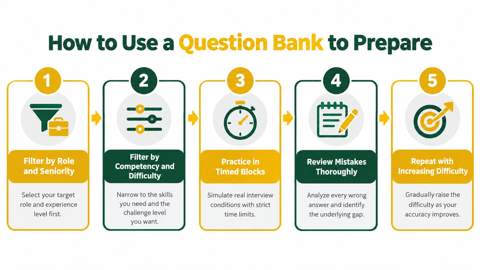 A five-step guide on how to use a question bank for effective interview preparation and skills practice.
