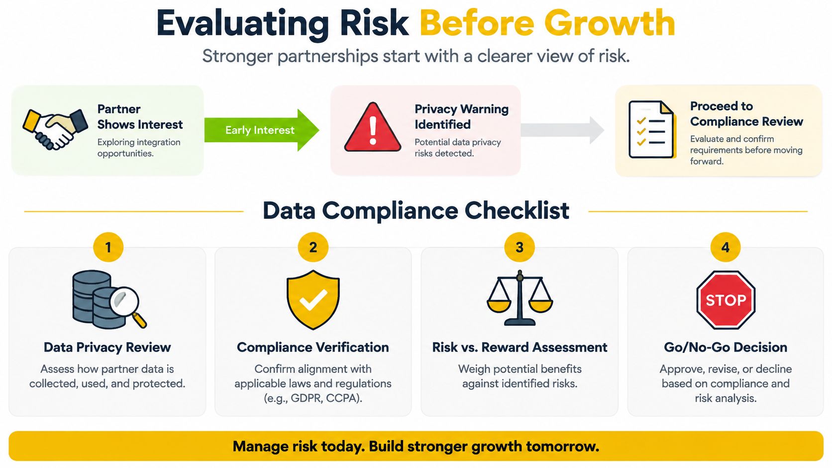 A data compliance checklist infographic illustrating a four-step risk evaluation process for strategic business partnerships.