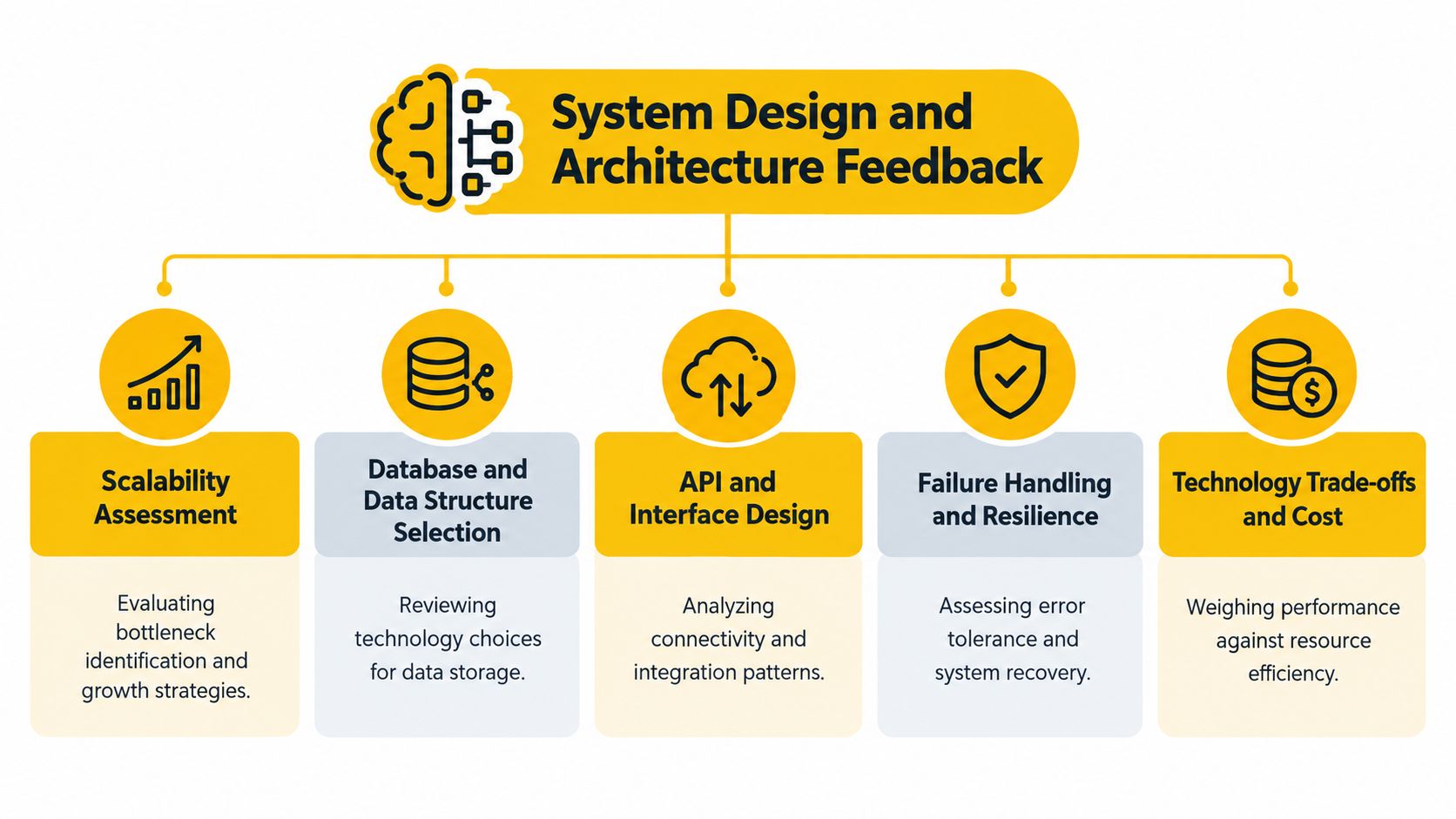 A flow chart outlining five key focus areas for evaluating system design and architecture interview feedback.