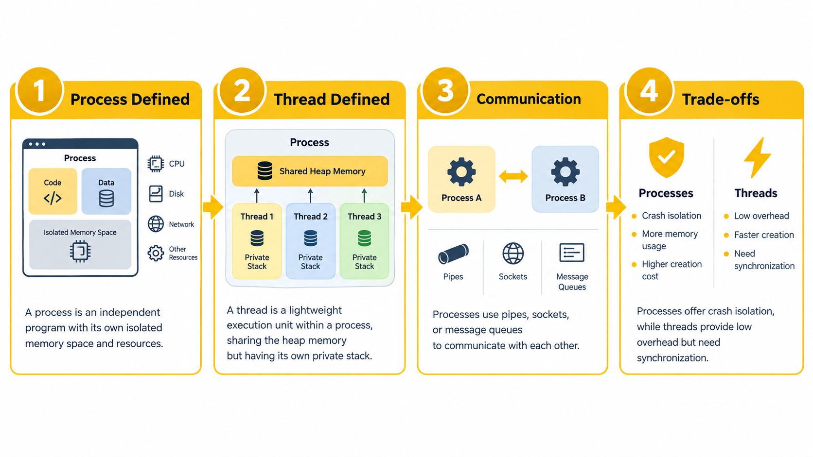An infographic diagram comparing processes and threads in computer science, detailing memory, communication, and trade-offs.