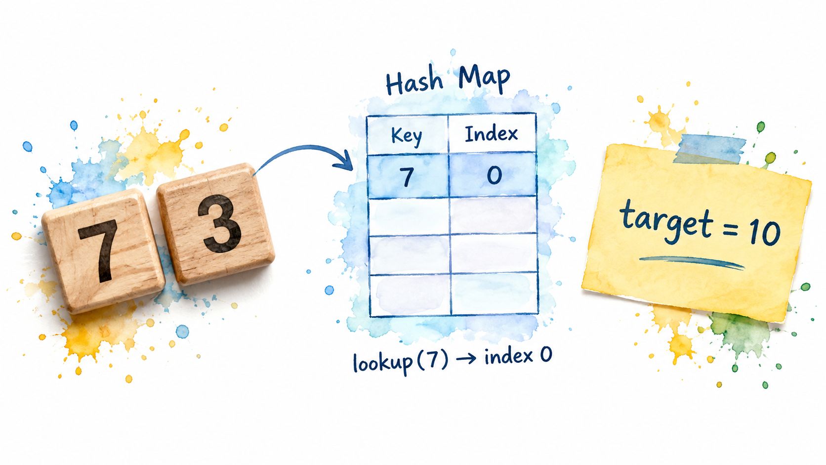 A visual representation of a hash map data structure with a wooden block labeled seven and target ten.