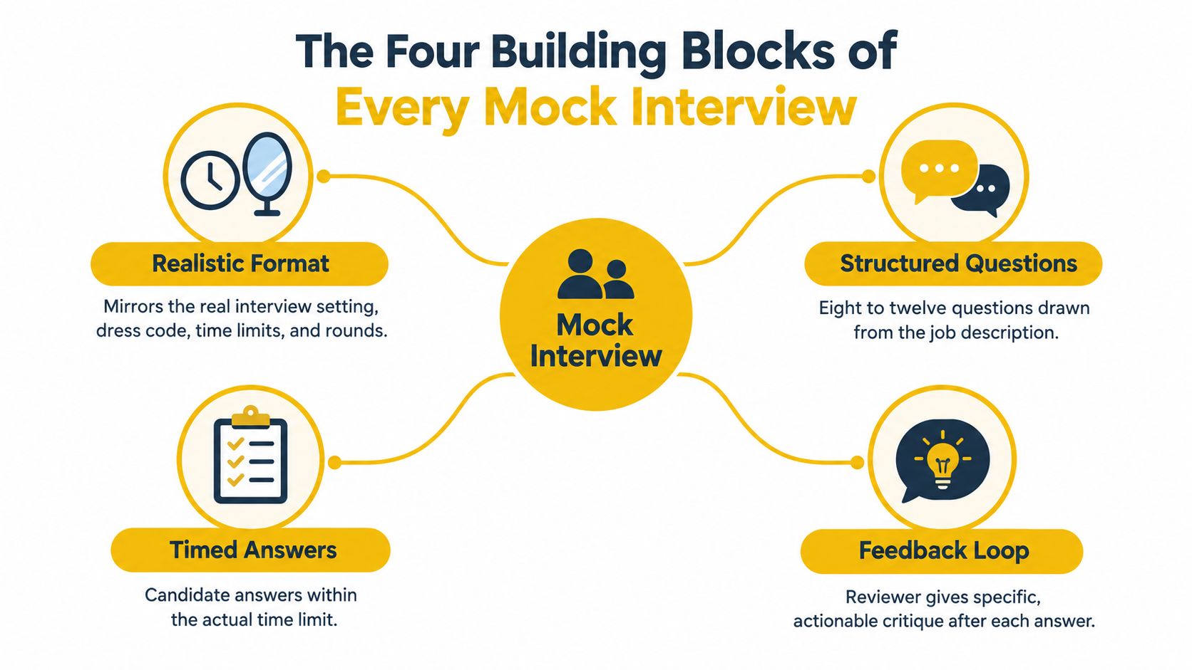 An infographic titled The Four Building Blocks of Every Mock Interview, detailing format, questions, timing, and feedback.