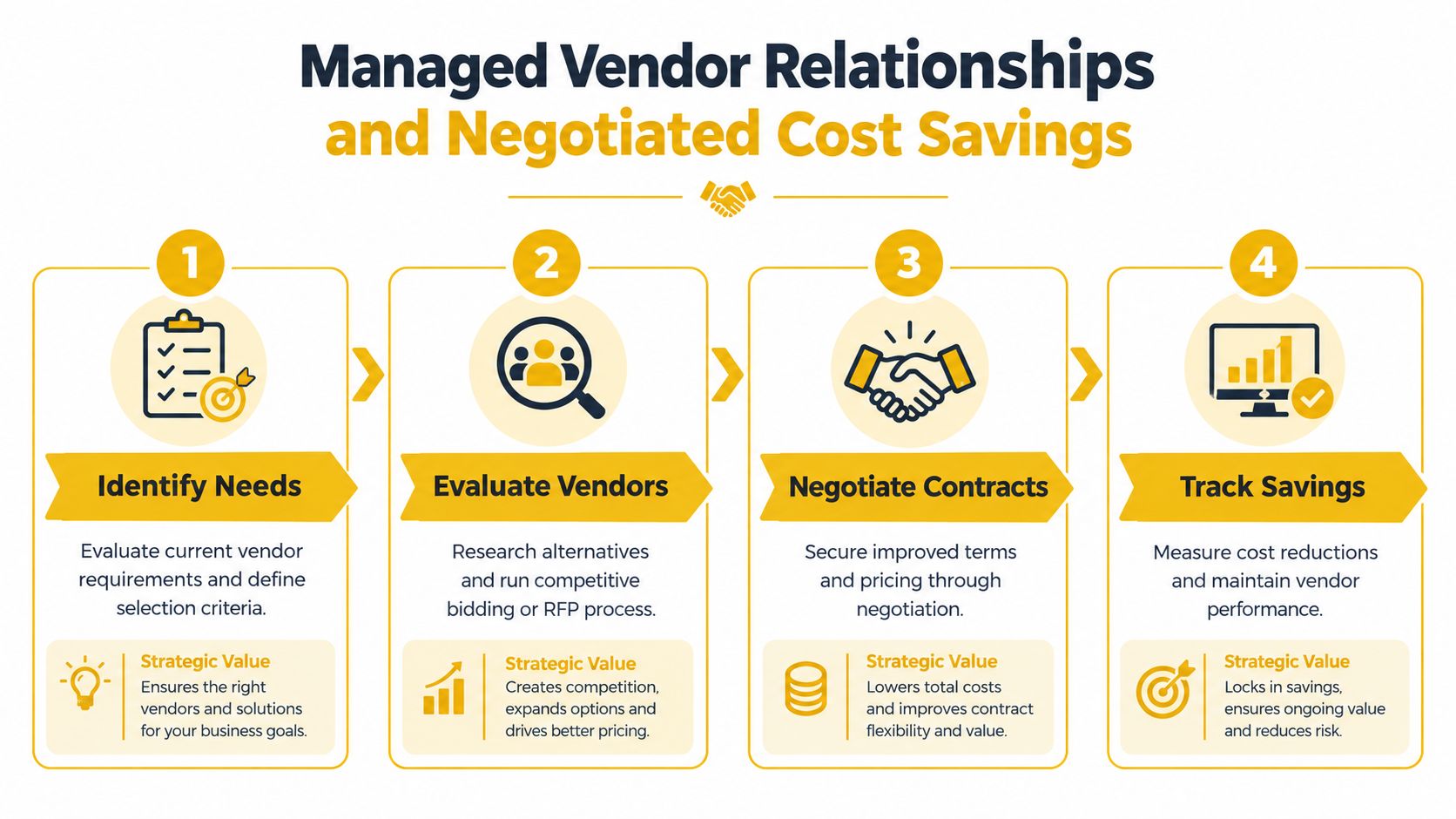 A four-step infographic illustrating the process of managed vendor relationships and achieving negotiated cost savings.