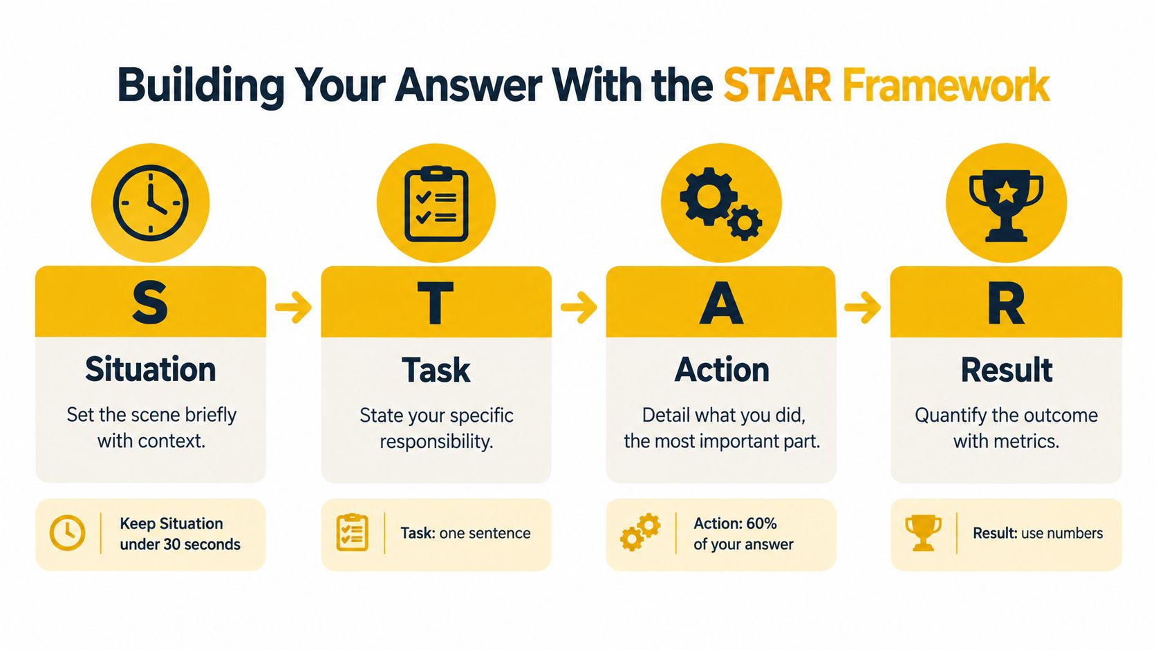 An infographic illustration explaining the STAR interview framework for answering behavioral job interview questions.