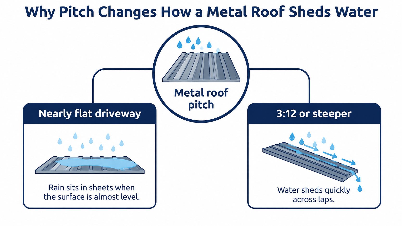 An infographic illustrating how different metal roof pitch angles affect water drainage and shedding.