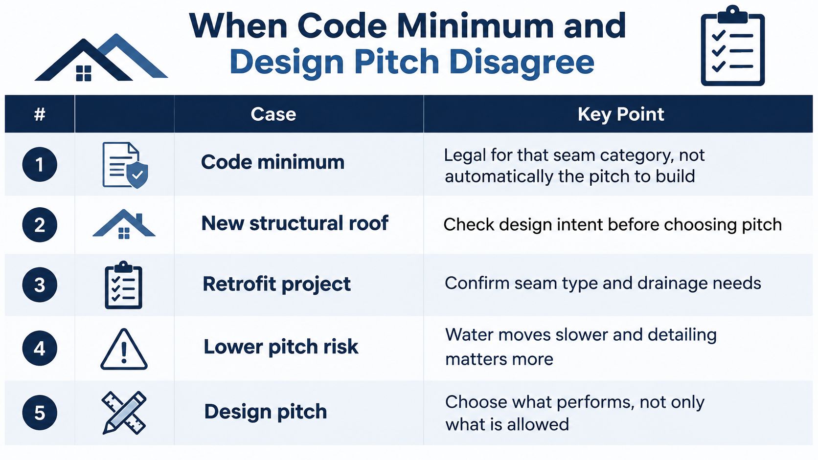A table outlining five key considerations when code minimum and design pitch disagree for metal roofing projects.