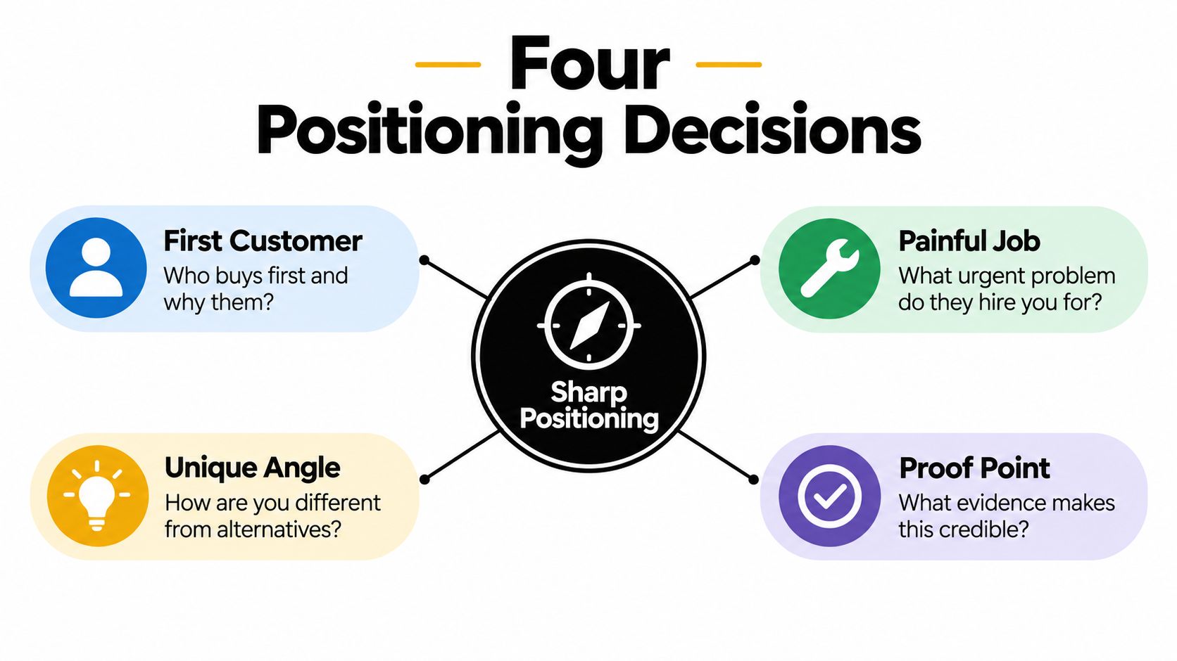 A diagram illustrating the four key decisions for sharp marketing positioning: customer, job, angle, and proof.