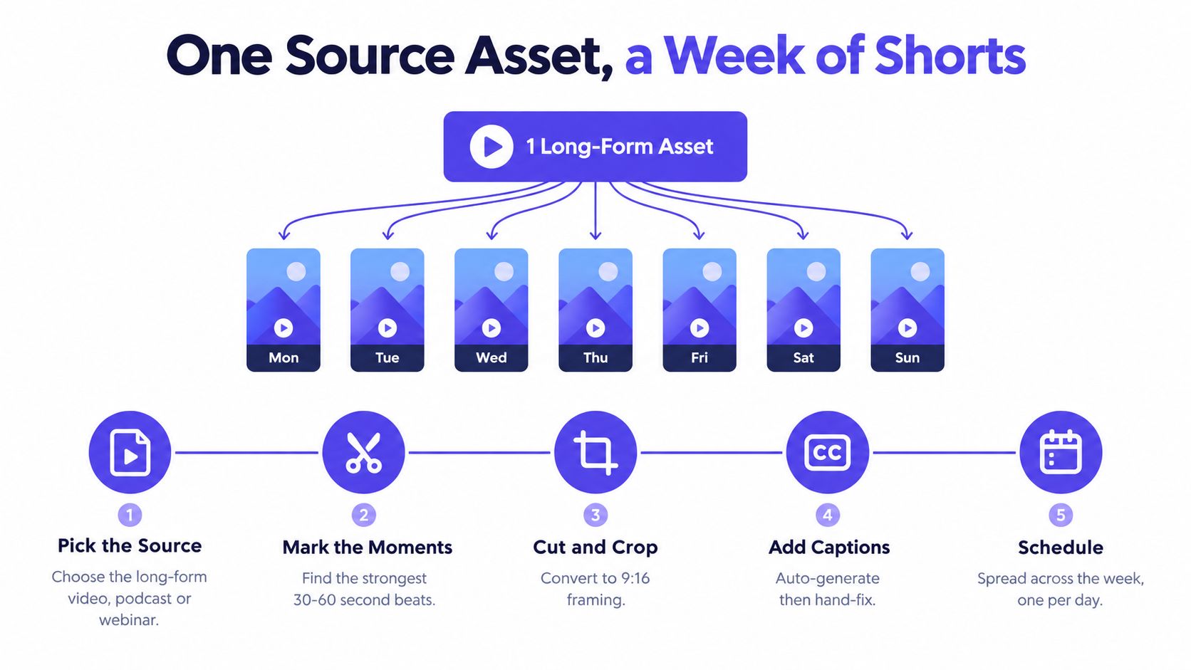 A diagram illustrating the workflow of creating seven YouTube Shorts from one single long-form video asset.