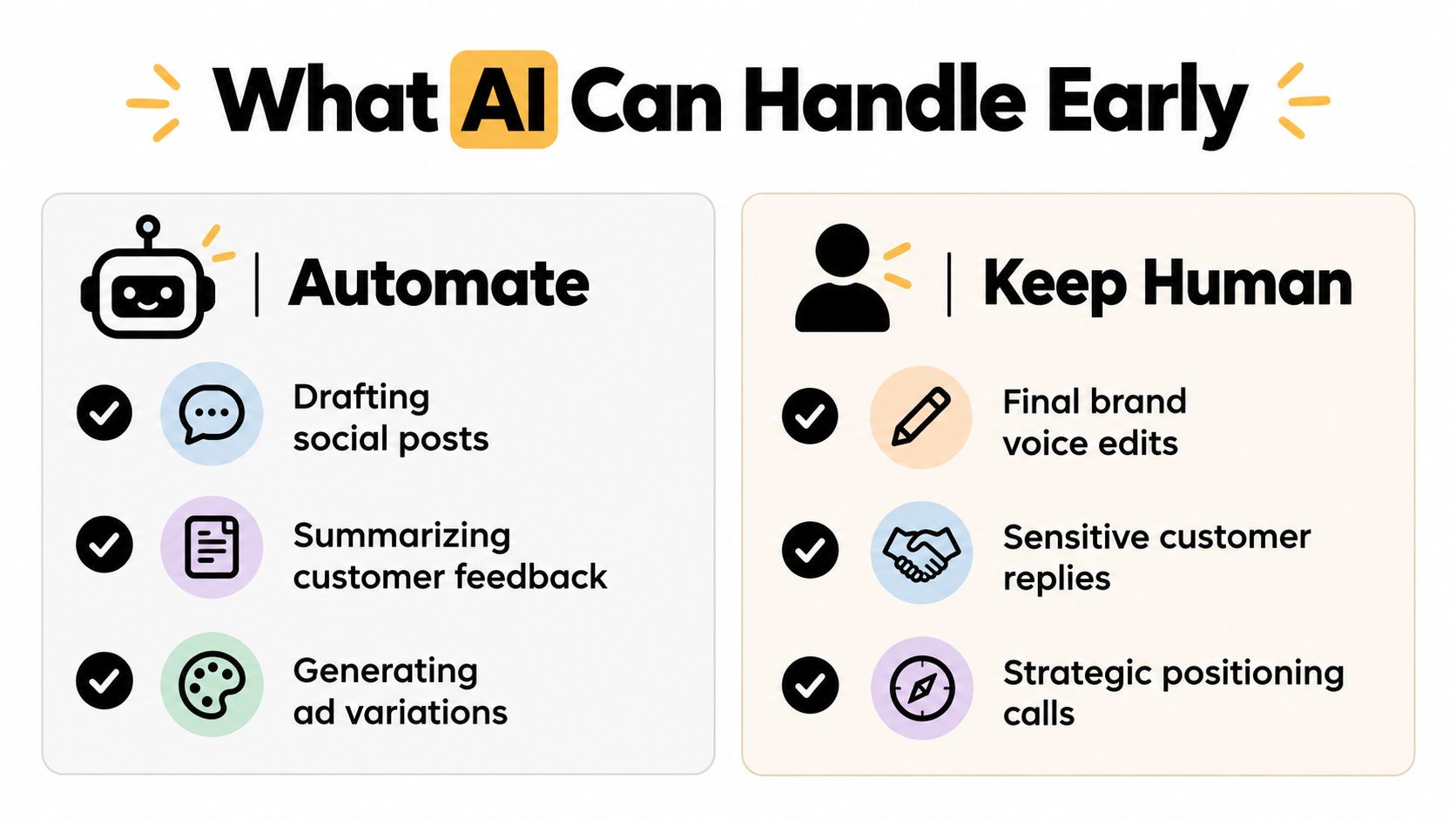 An infographic showing tasks for AI automation and tasks that require human intervention in marketing.