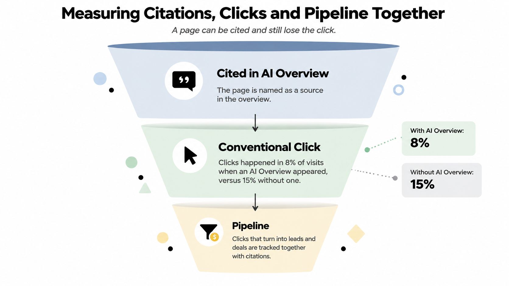 A funnel diagram explaining how AI overview citations, conventional clicks, and business pipeline metrics are measured together.