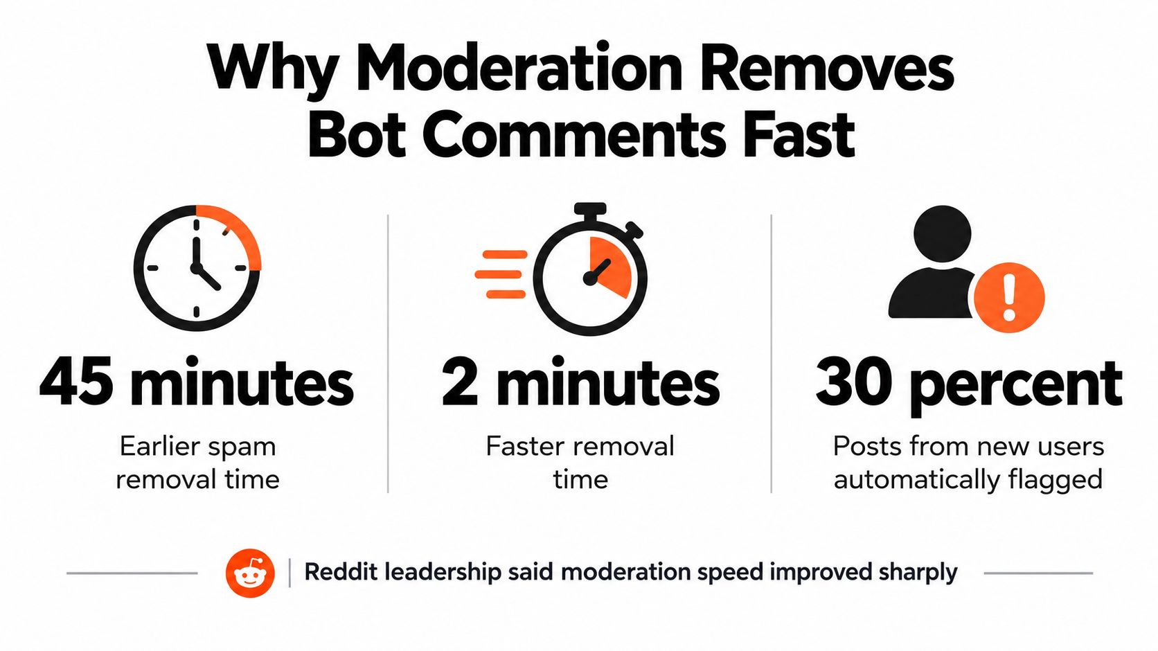 An infographic showing Reddit's improvement in moderation speed, reducing bot comment removal time significantly.