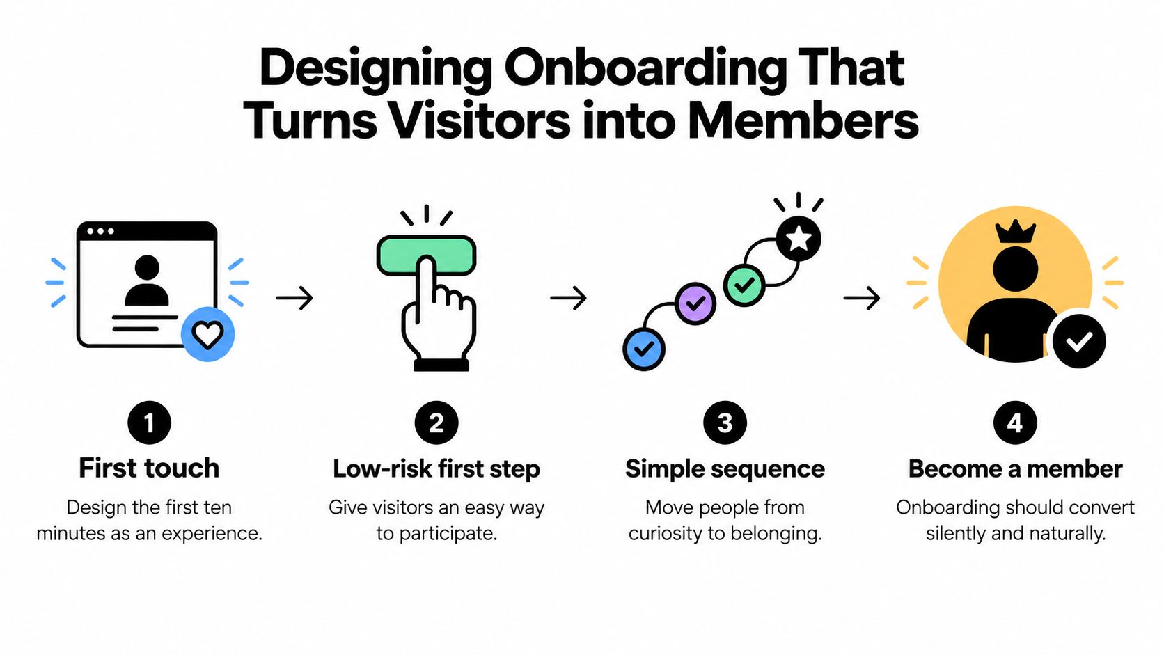 A four-step infographic illustrating how to design onboarding that converts website visitors into community members.