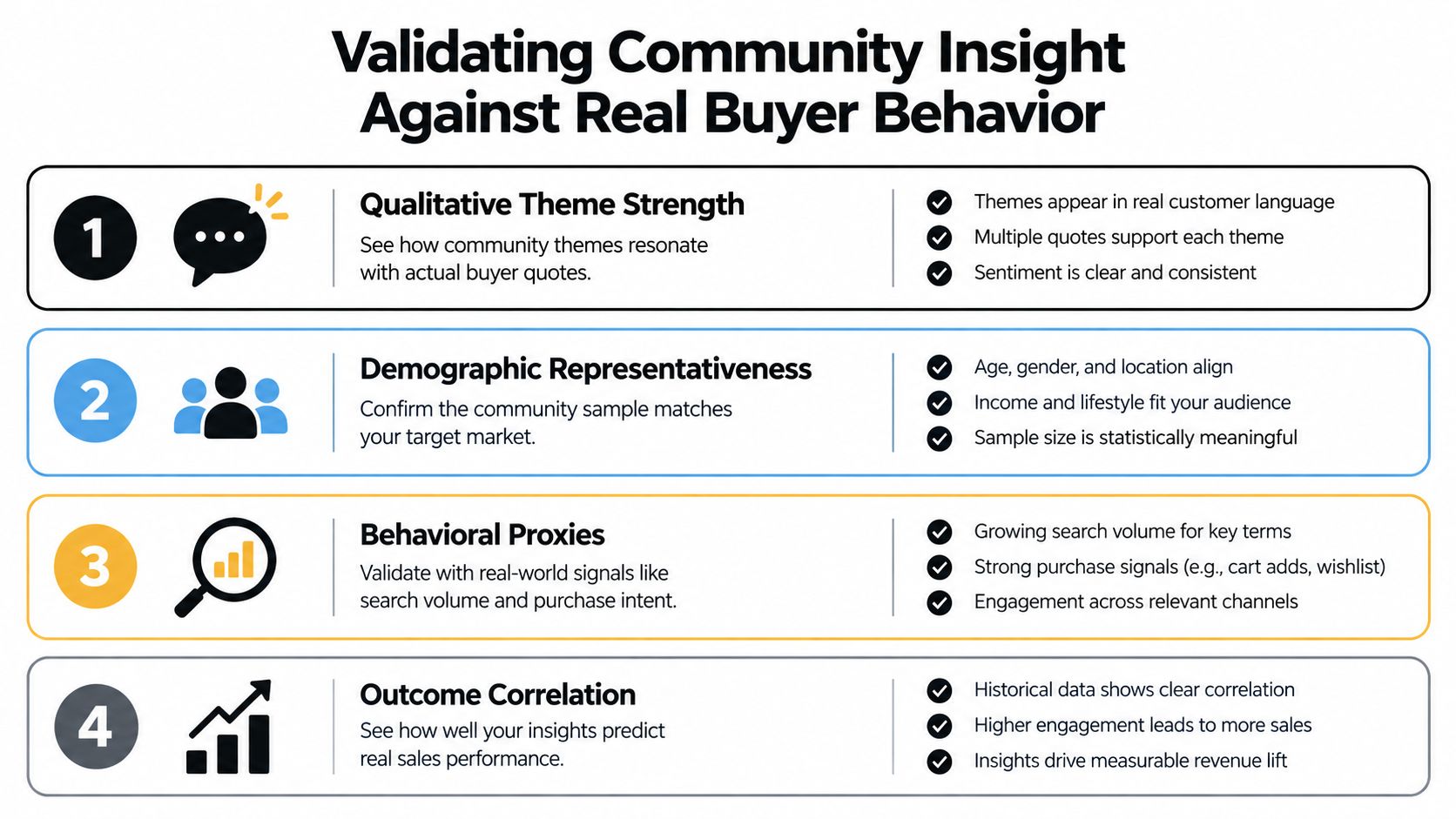 A four-step infographic illustrating methods to validate community insights against real buyer behavior and marketing data.