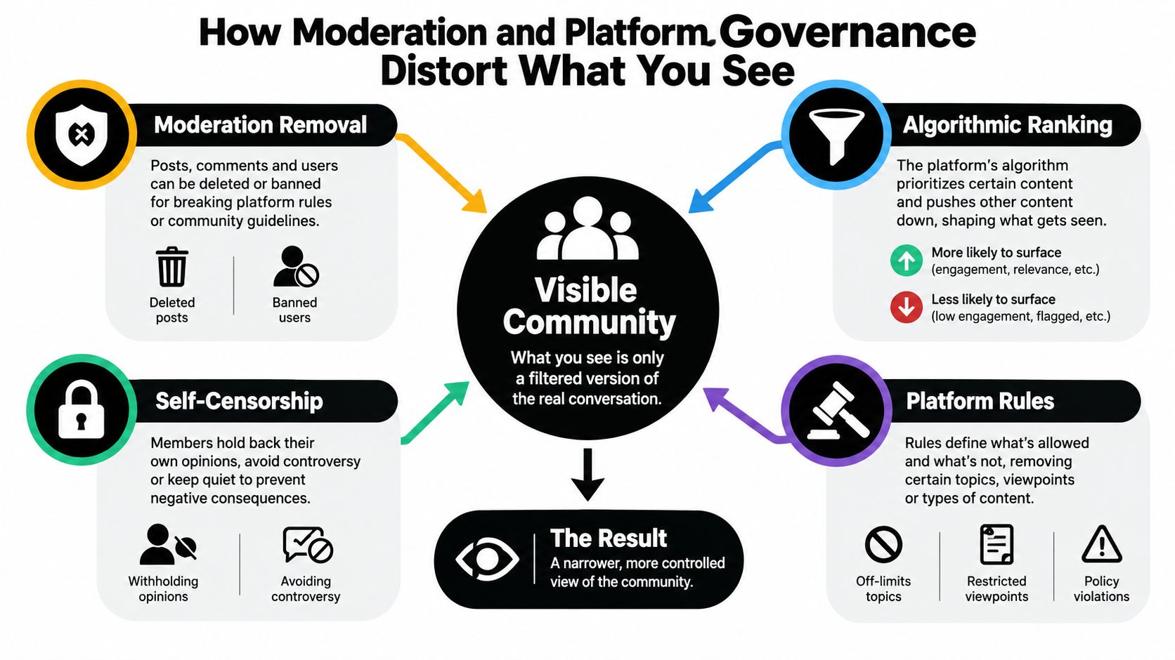 A diagram illustrating how moderation, algorithms, and self-censorship shape and filter what users see in online communities.