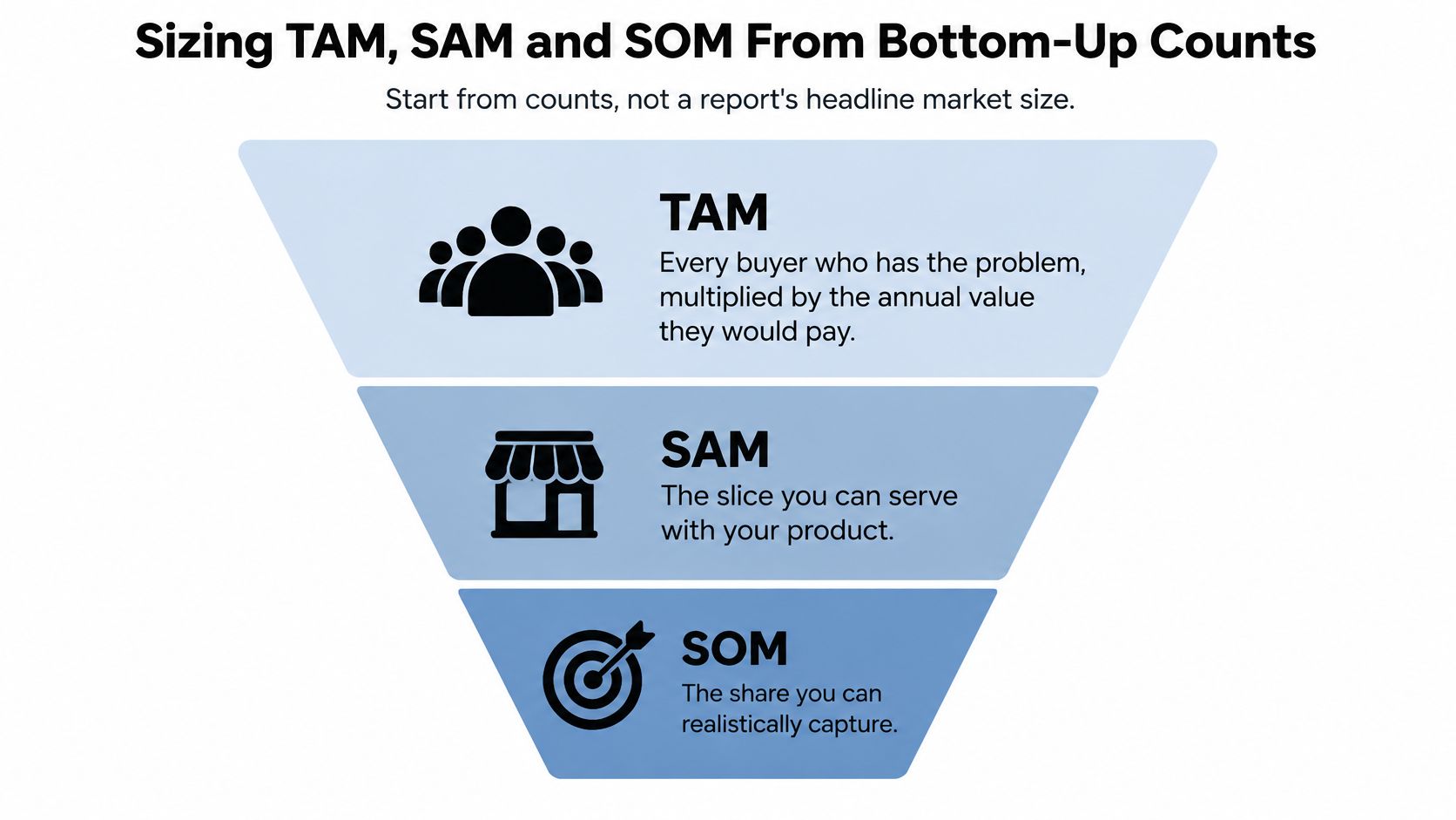 A funnel diagram explaining how to size TAM, SAM, and SOM for market research.