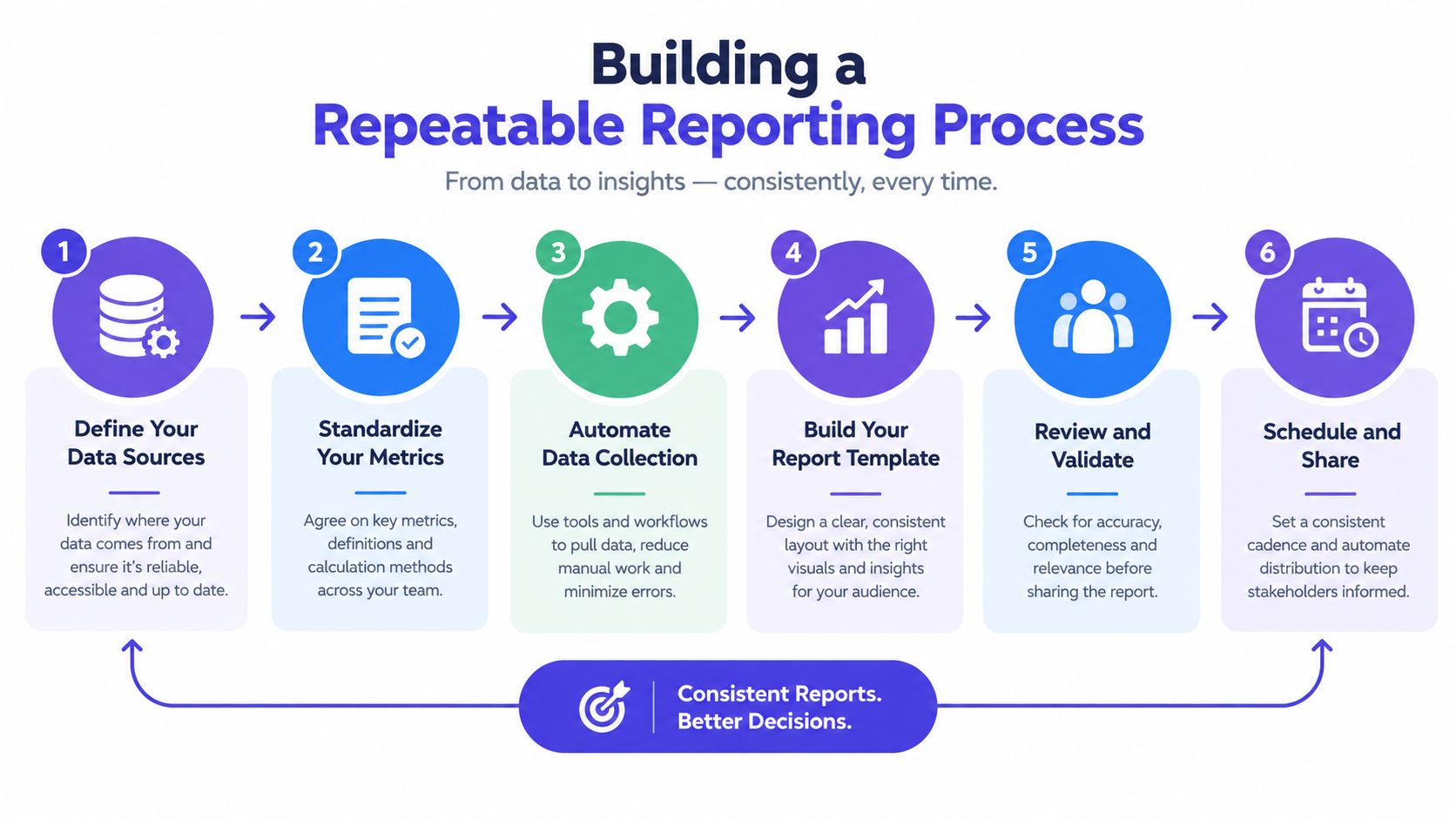 A six-step infographic illustrating a repeatable reporting process from data sources to sharing insights with stakeholders.
