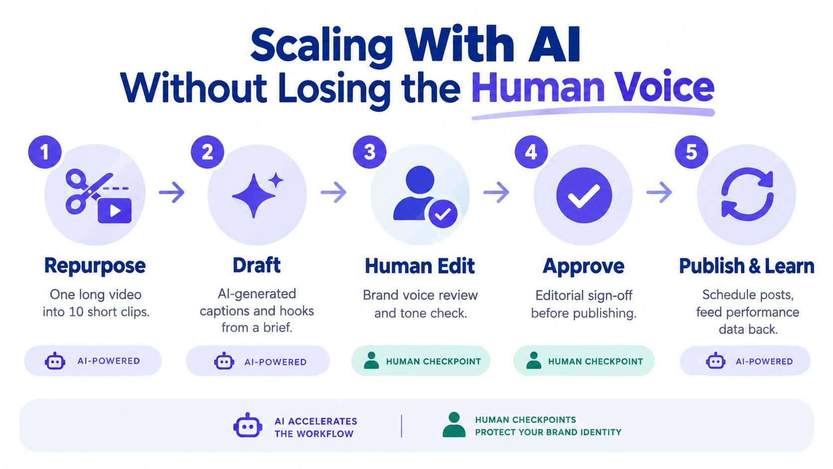 A five-step workflow diagram illustrating how AI accelerates content creation while maintaining a human voice.