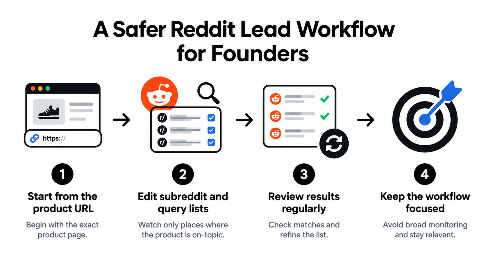 A four-step infographic illustrating a safe and effective workflow for founders to generate leads on Reddit.