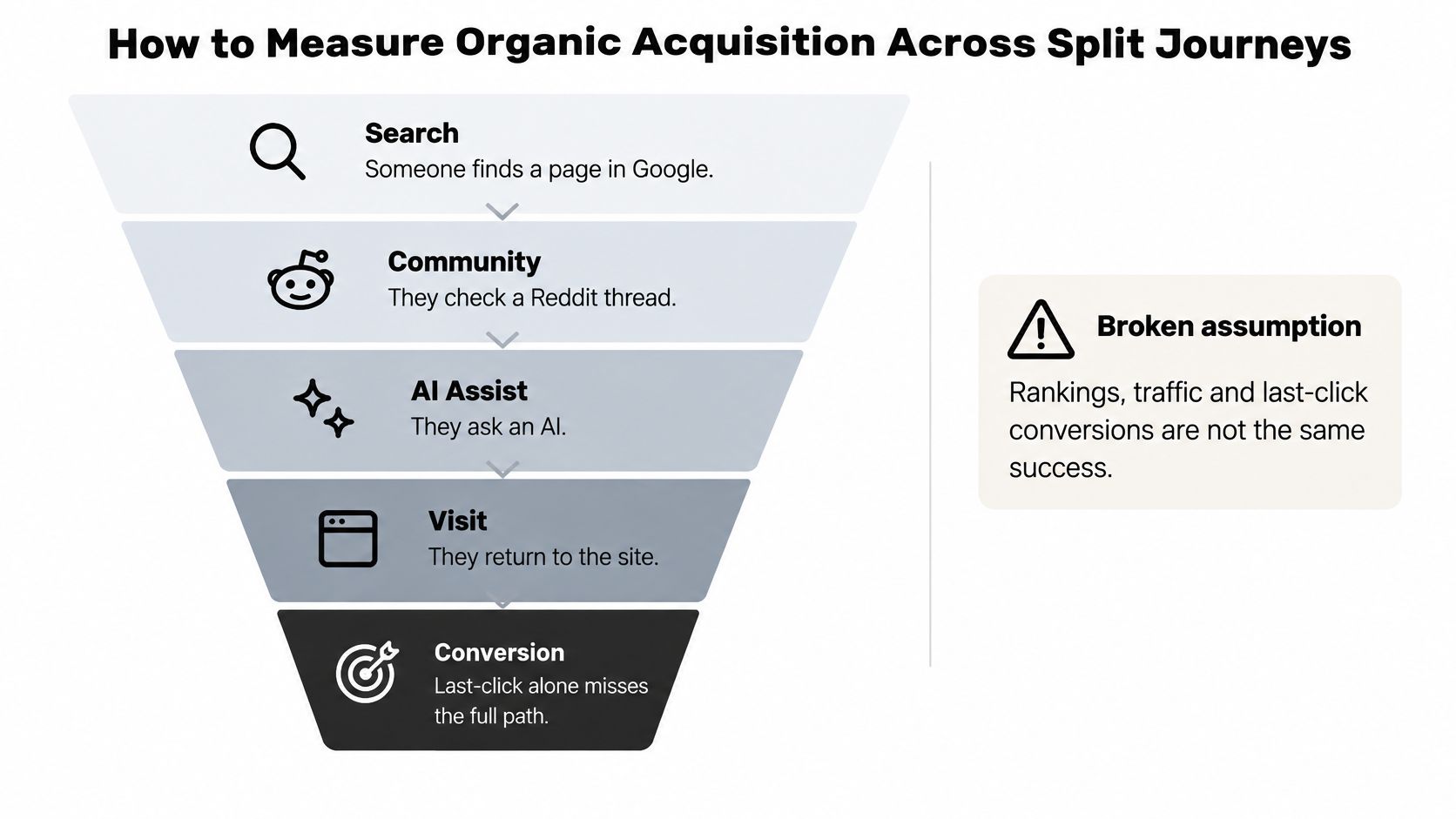 A funnel diagram illustrating the complex multi-step user journey involved in modern organic customer acquisition.