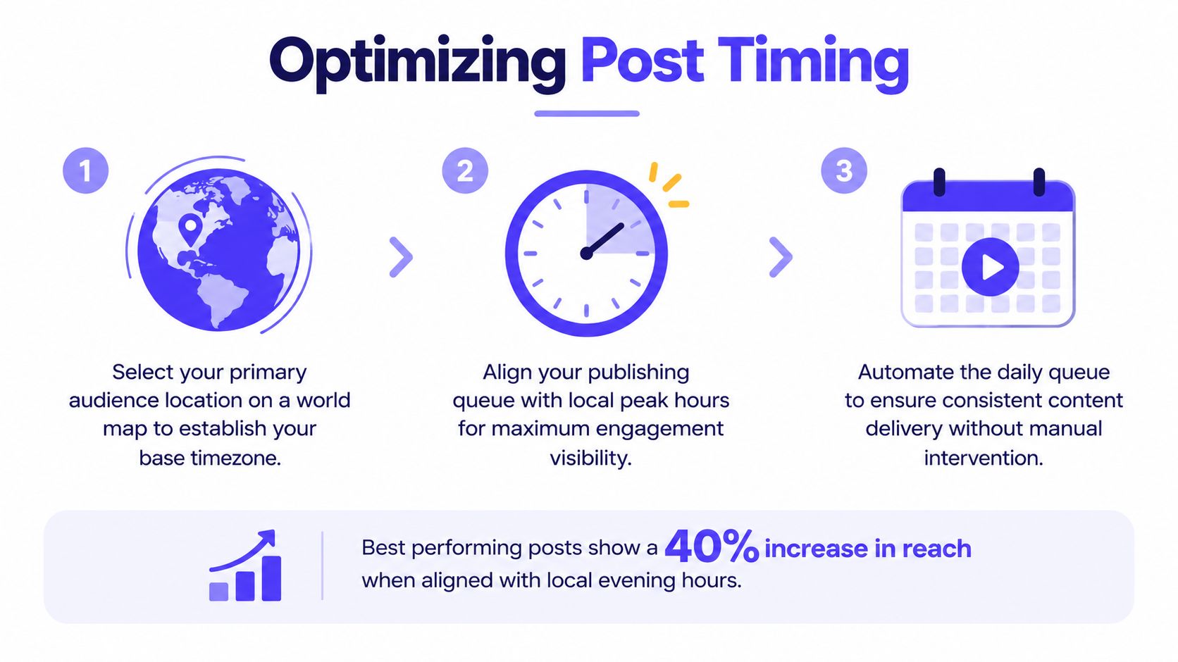 A three-step infographic showing how to optimize social media post timing for better audience engagement.
