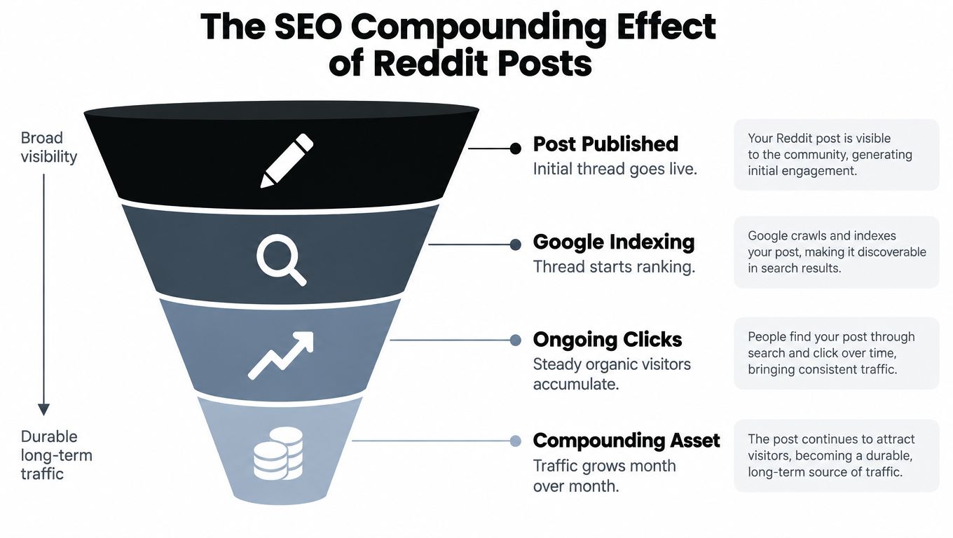 A funnel diagram illustrating the four stages of how Reddit posts create long-term SEO search traffic.