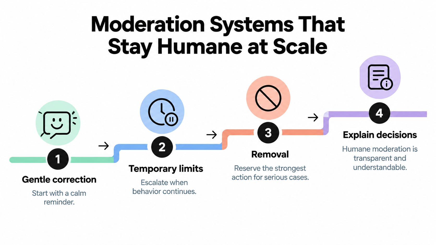 A four-step infographic illustrating a humane process for moderating online communities through graduated actions and clear communication.