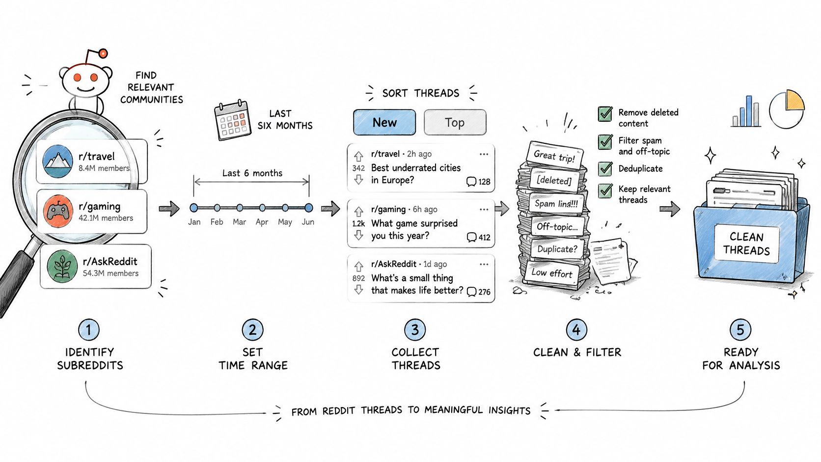 A five-step diagram showing the process of extracting and cleaning Reddit thread data for market research analysis.