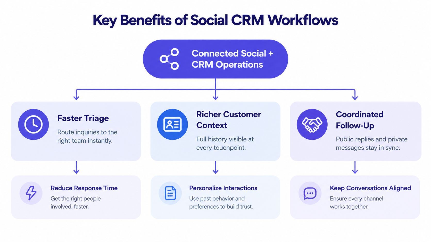 A flowchart diagram illustrating the key benefits of integrating social media platforms with customer relationship management systems.