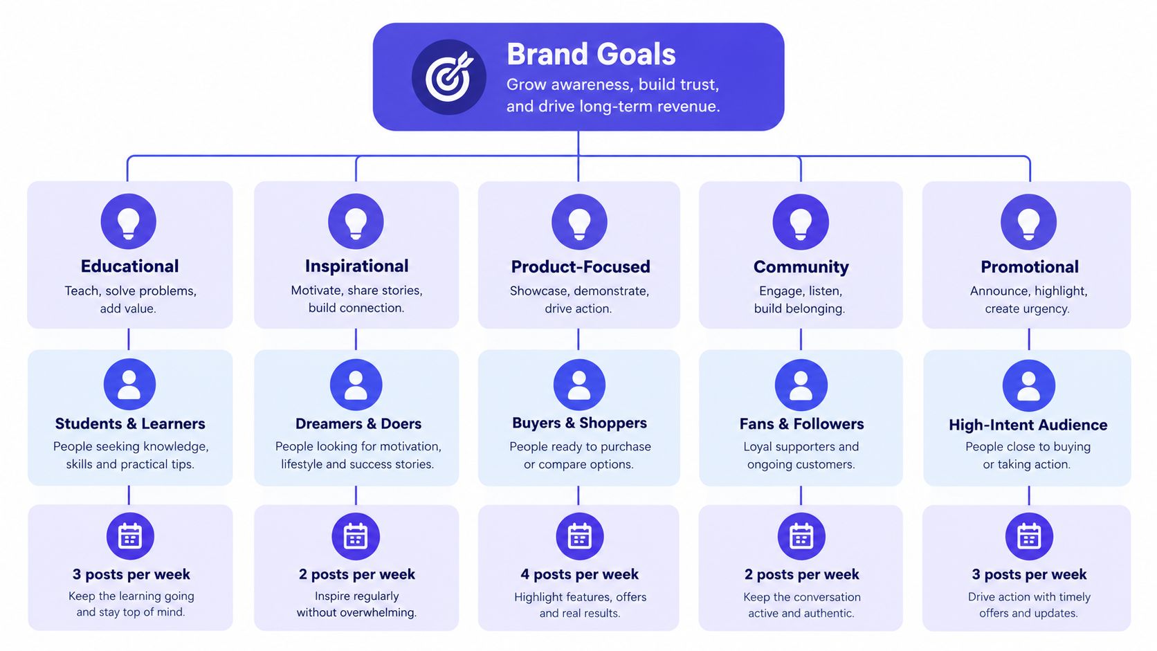 A chart illustrating a social media content strategy showing five categories of brand goals, target audiences, and posting schedules.