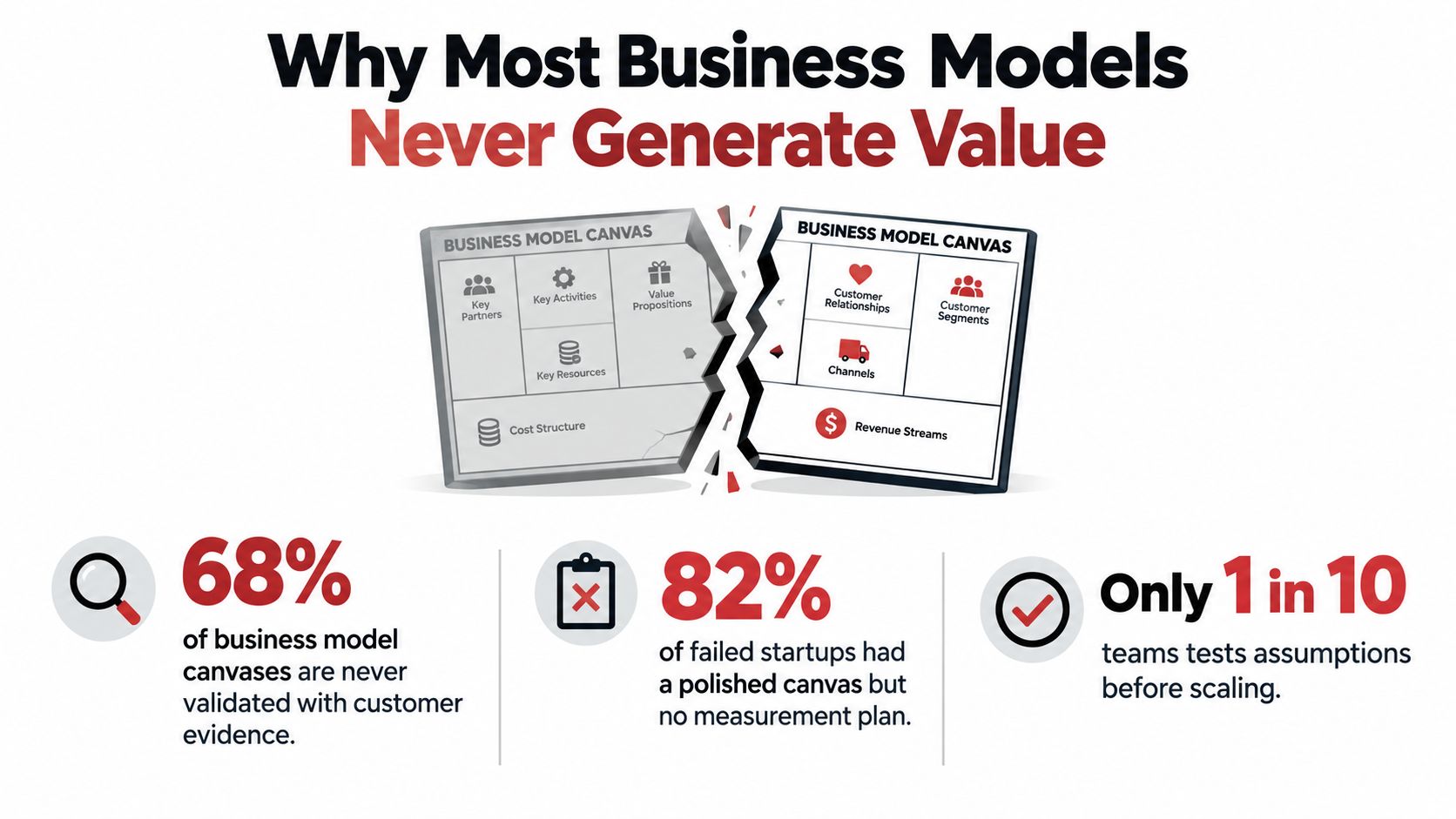 An infographic illustrating that most business models fail because they lack validation, measurement, and testing.