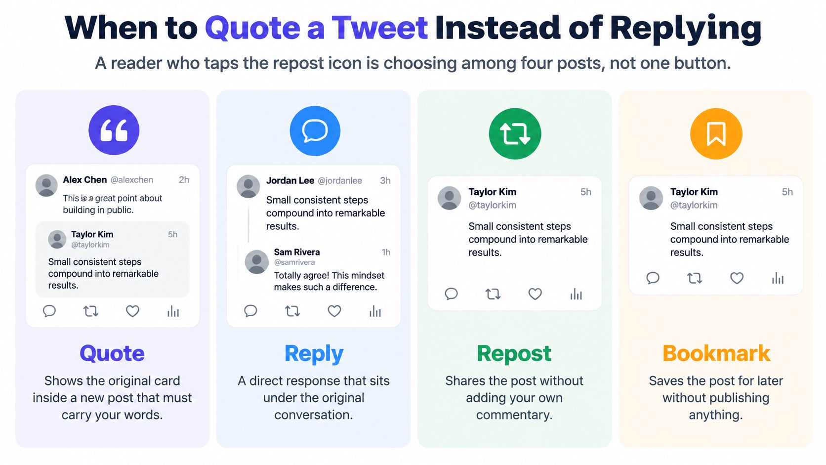 An infographic explaining the differences between quoting, replying, reposting, and bookmarking a post on Twitter.