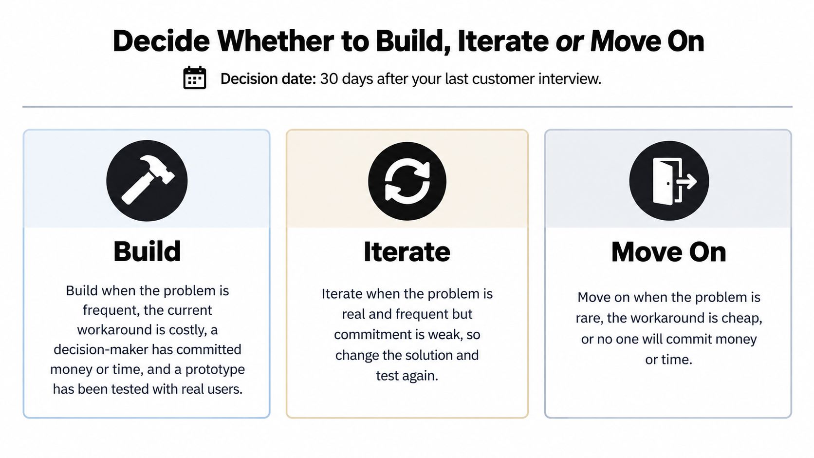A decision framework graphic explaining when to build, iterate, or move on based on customer validation.