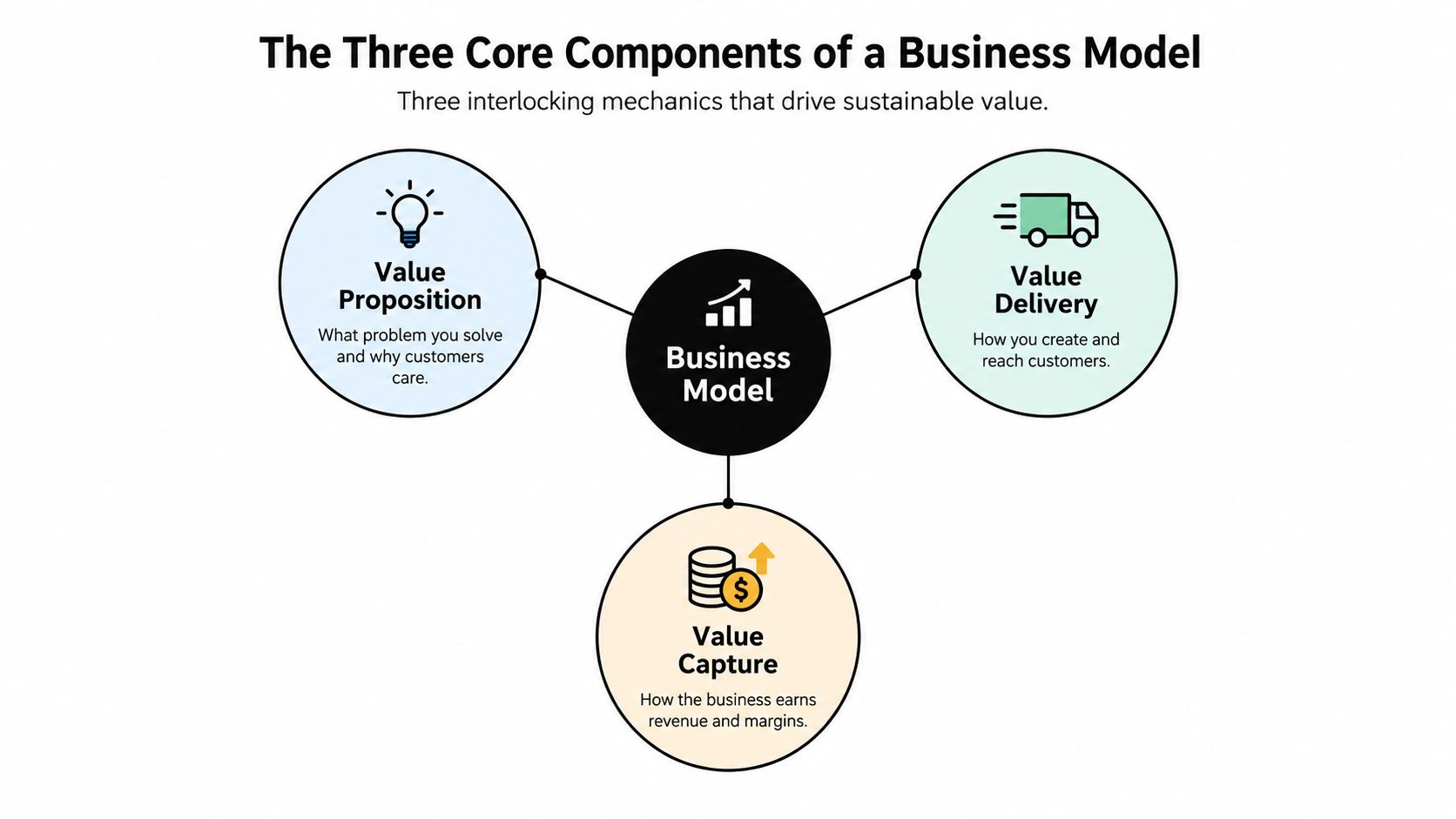 A diagram illustrating the three core components of a business model: value proposition, value delivery, and value capture.