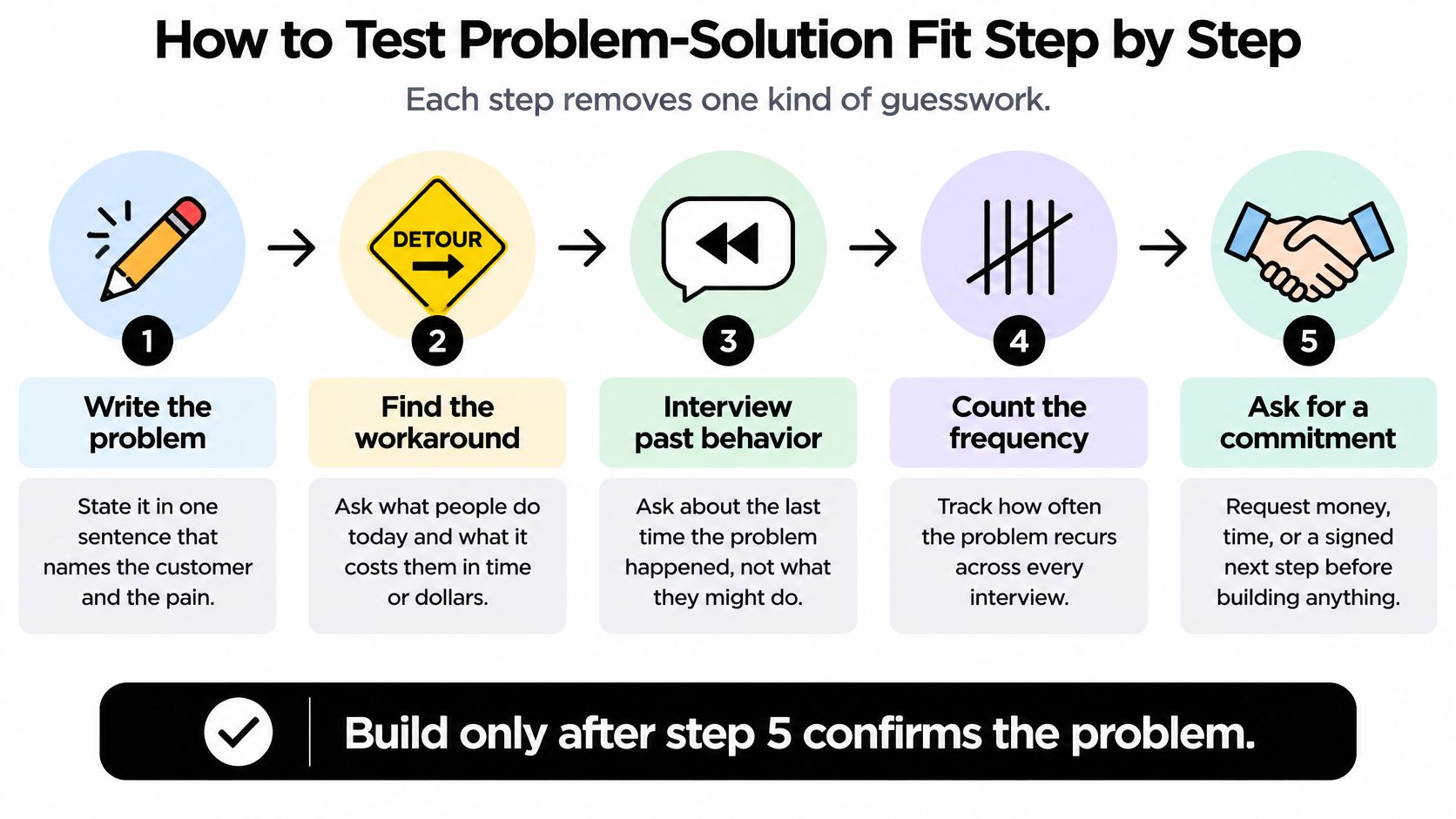 A five-step infographic showing how to test problem-solution fit to validate business ideas before building.