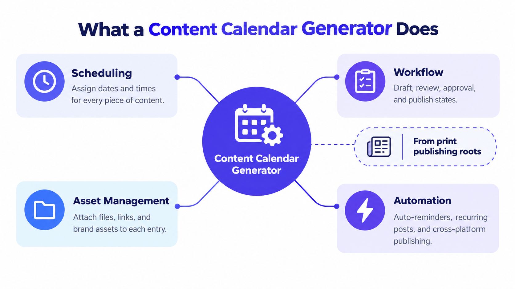 A diagram illustrating the key features of a content calendar generator, including scheduling, workflow, asset management, and automation.