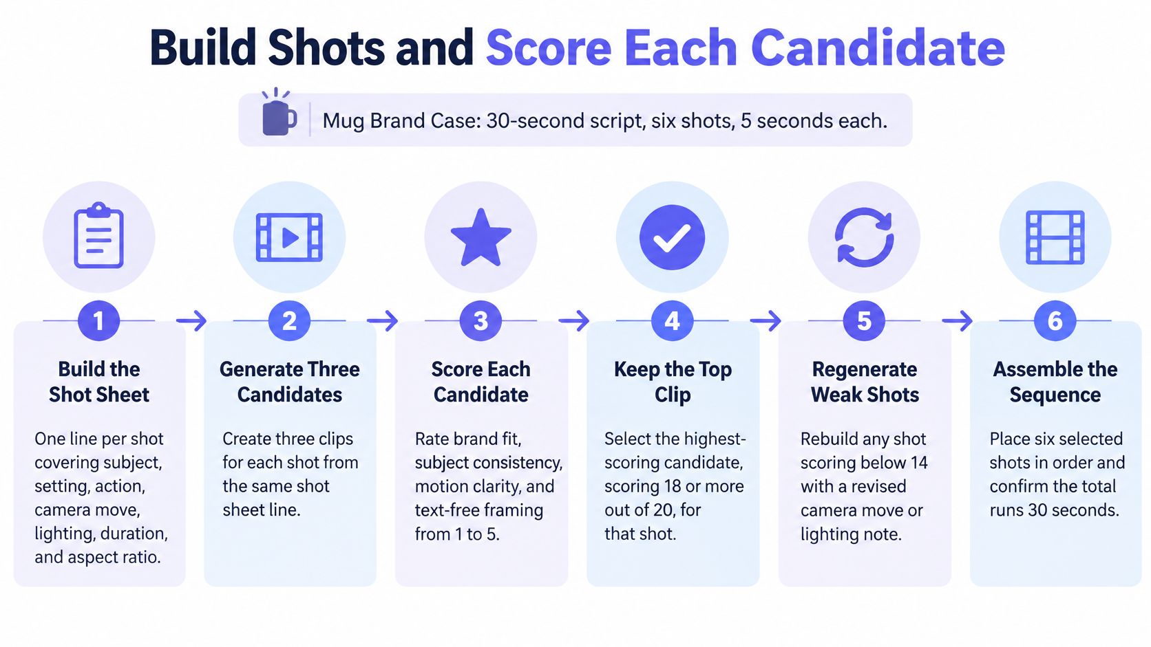 A six-step instructional infographic showing the workflow to build and score AI-generated video content.