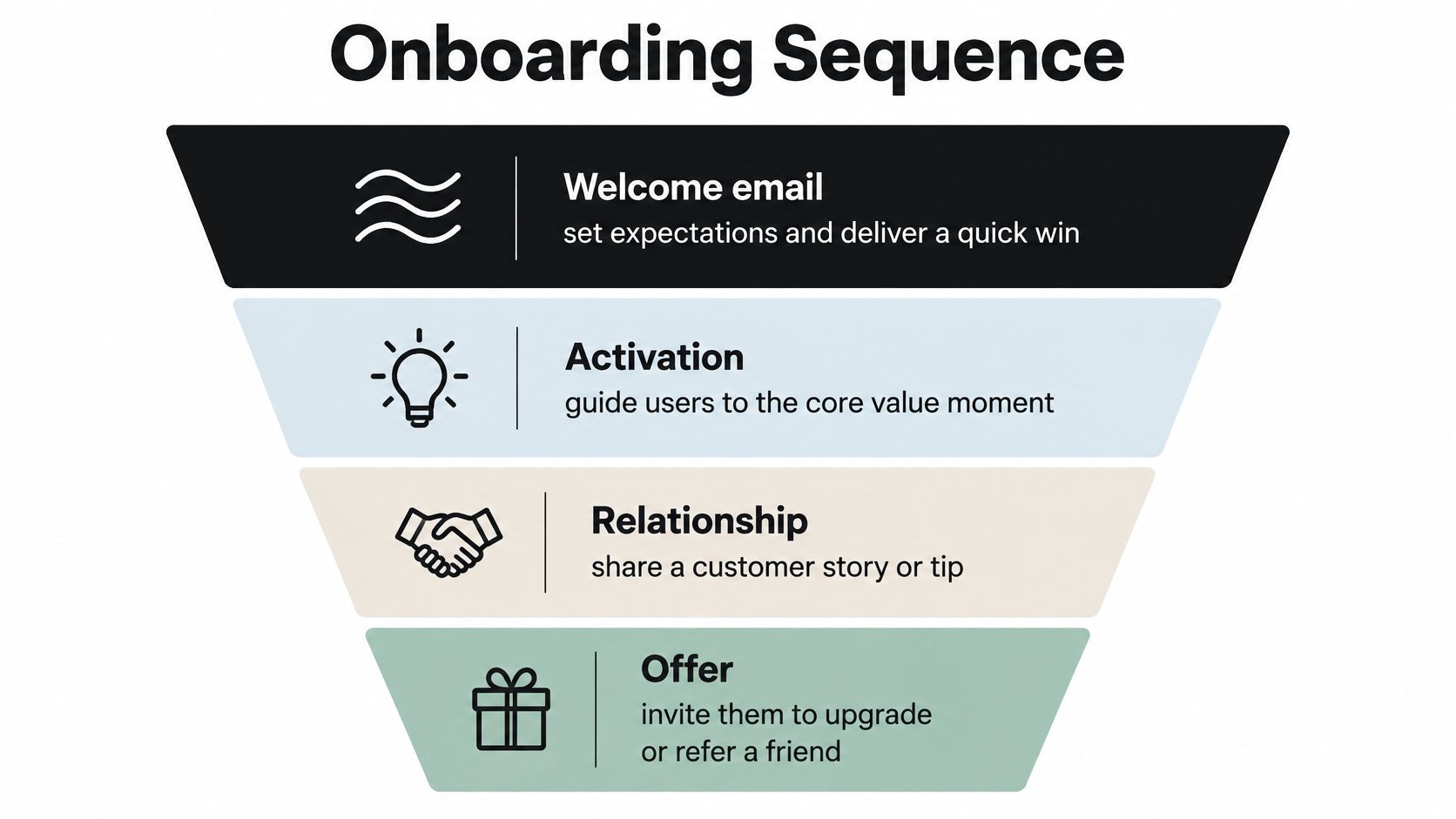 A funnel diagram illustrating an onboarding sequence from welcome email, activation, relationship, to offer.