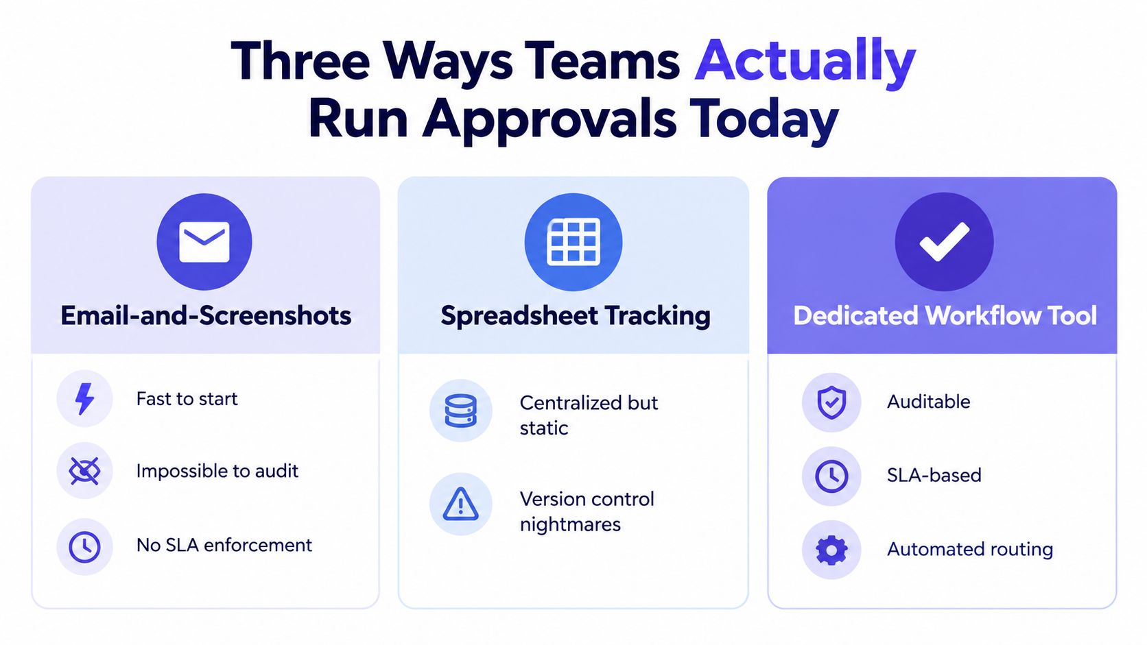 A comparison chart showing three common methods teams use for approvals: email-and-screenshots, spreadsheet tracking, and dedicated workflow tools.