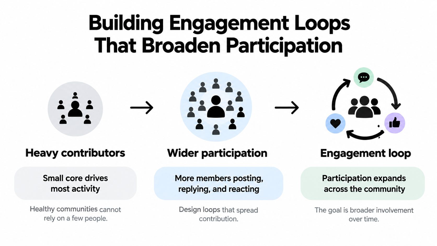 A diagram illustrating the progression from heavy contributors to wider participation and finally sustainable community engagement loops.
