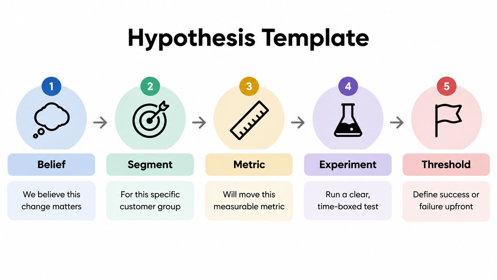A five-step hypothesis template diagram for planning business experiments, showing belief, segment, metric, experiment, and threshold stages.
